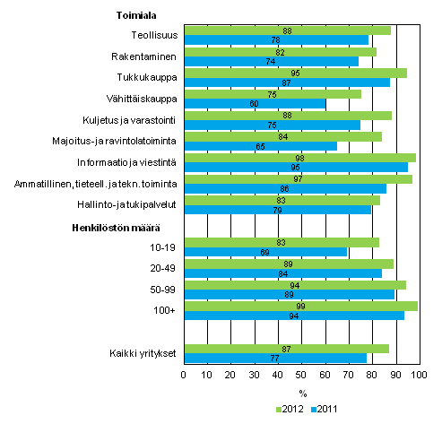 Liitekuvio 6. Mobiili laajakaistainen yhteys Internetiin kevll 2012, osuus kaikista luokan yrityksist