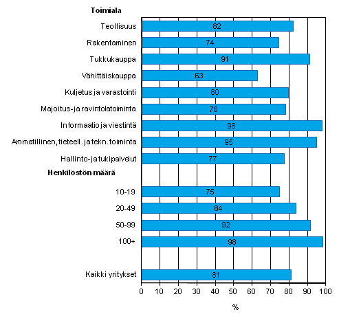 Liitekuvio 7. Mobiili laajakaistainen yhteys Internetiin kannettavalla tietokoneella kevll 2012, osuus kaikista