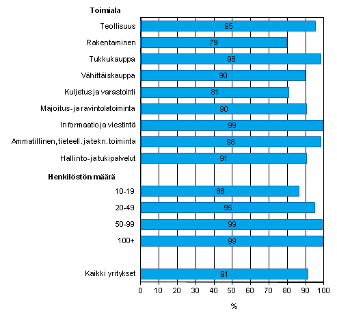 Liitekuvio 17. Kotisivut yrityksiss kevll 2012, osuus kaikista luokan yrityksist