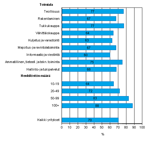 Liitekuvio 33. Yritys teetti tietotekniikka-ammattilaistaitoja edellyttvi tit yrityksen ulkopuolisella tyvoimalla vuonna 2011, osuus kaikista luokan yrityksist