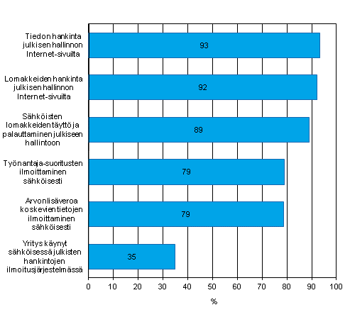 Liitekuvio 12. Internetin kytttarkoitukset kontakteissa julkishallintoon vuonna 2012, osuus vhintn kymmenen henkil tyllistvist yrityksist