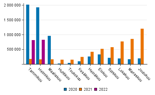 Suomen lentokenttien matkustajamr kuukausittain 2020–2022