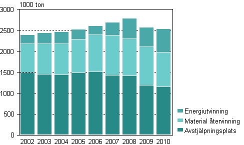 Volymen av kommunalt avfall efter hanteringsstt ren 2002-2010