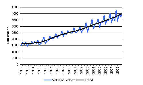 Value Added Type Taxes