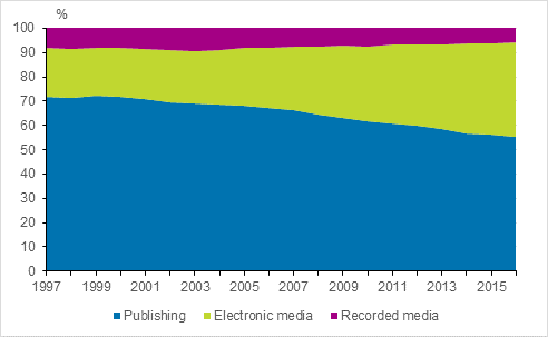 Shares of different sectors in the volume of the mass media market in 1997 to 2016 (%)