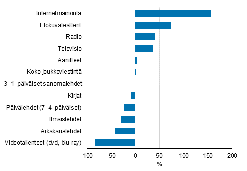 Kuvio 1. Joukkoviestintmarkkinoiden muutokset 2009–2019, %