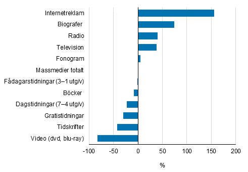 Figur 1. Frndringar i massmediemarknaden 2009–2019, %