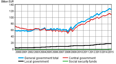 General government debt by quarter