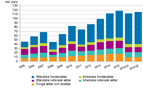 Figurbilaga 1. Aktier och andelar som innehas av arbetspensionsanstalter