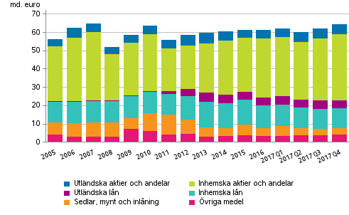 Figurbilaga 2. Statsfrvaltningens finansiella tillgngar