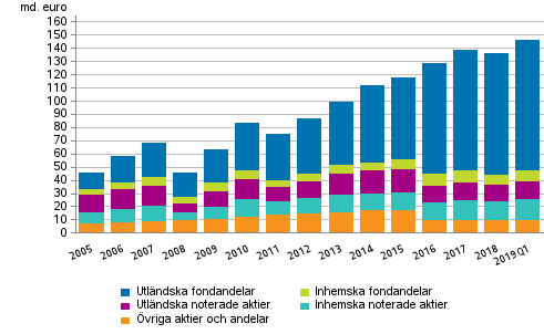 Figurbilaga 1. Aktier och andelar som innehas av arbetspensionsanstalter