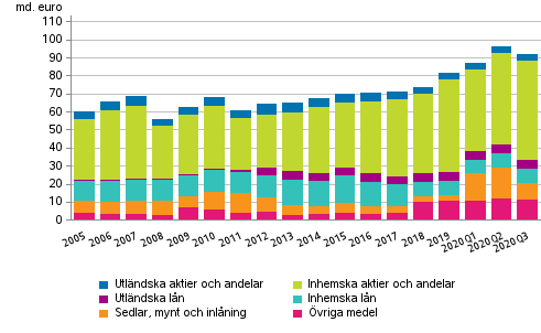 Figurbilaga 2. Statsfrvaltningens finansiella tillgngar