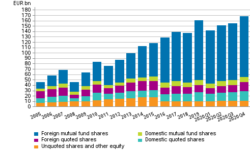 Appendix figure 1. Shares and other equity held by employment pension schemes