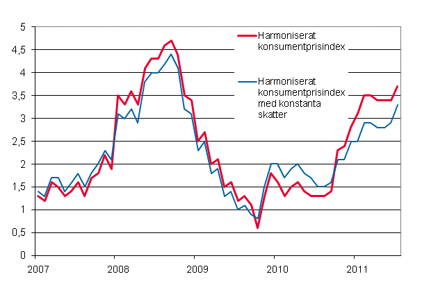 Figurbilaga 3. rsfrndring av det harmoniserade konsumentprisindexet och det harmoniserade konsumentprisindexet med konstanta skatter, januari 2007 - juli 2011