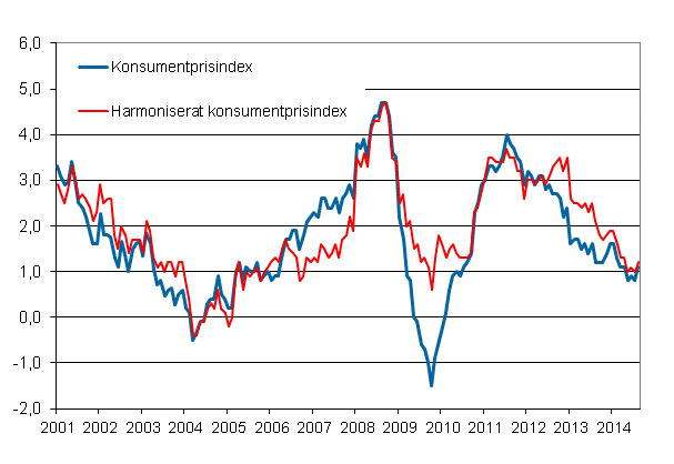 Figurbilaga 1. rsfrndring av konsumentprisindexet och det harmoniserade konsumentprisindexet, januari 2001 - augusti 2014