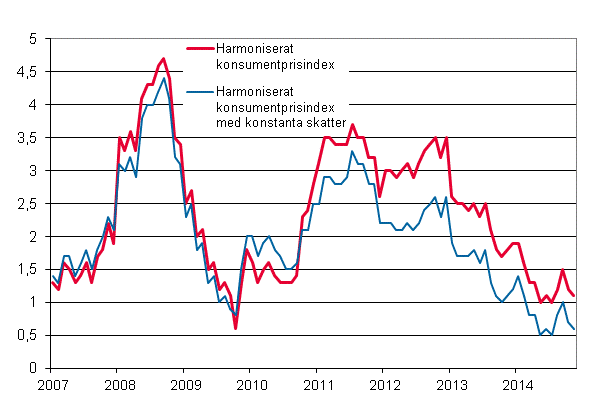 Figurbilaga 3. rsfrndring av det harmoniserade konsumentprisindexet och det harmoniserade konsumentprisindexet med konstanta skatter, januari 2007 - november 2014