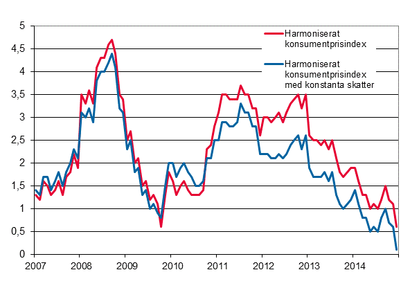 Figurbilaga 3. rsfrndring av det harmoniserade konsumentprisindexet och det harmoniserade konsumentprisindexet med konstanta skatter, januari 2007 - december 2014