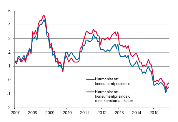Figurbilaga 3. rsfrndring av det harmoniserade konsumentprisindexet och det harmoniserade konsumentprisindexet med konstanta skatter, januari 2007 - november 2015