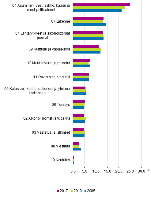 Kuvio 1. Kokonaiskulutuksen arvo-osuudet hyödykeryhmittäin vuosina 2005, 2010 ja 2017, prosenttia kokonaiskulutuksesta
