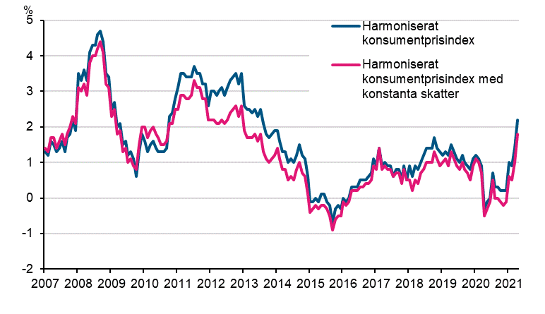 Figurbilaga 3. rsfrndring av det harmoniserade konsumentprisindexet och det harmoniserade konsumentprisindexet med konstanta skatter, januari 2007 - april 2021