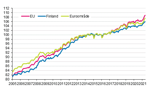 Figurbilaga 4. Det harmoniserade konsumentprisindexet 2015=100; Finland, euroomrde och EU