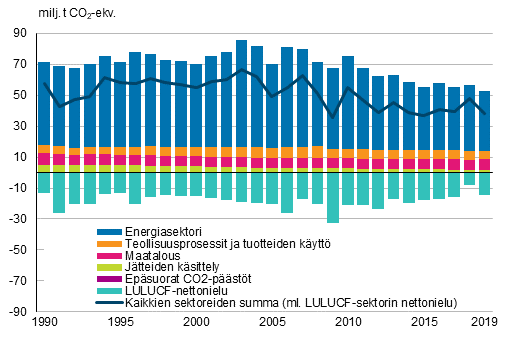 Suomen kasvihuonekaasupstt ja –poistumat sektoreittain (pstt positiivisia ja poistumat negatiivisia lukuja) sek kokonaispst vhennettyn nettonielulla. 