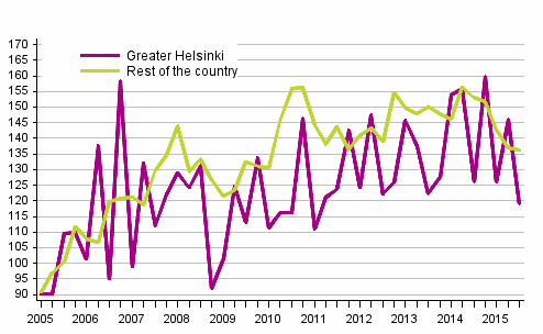 Appendix figure 1. Price development for single-family house plots, index 2005=100