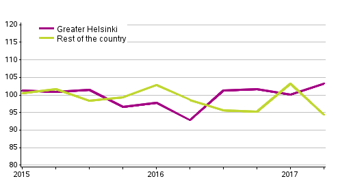 Appendix figure 1. Price development for single-family house plots, index 2015=100