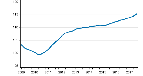 Development of prices in new detached houses, index 2010=100