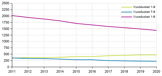 Peruskoulujen lukumr vuosiluokkatiedon mukaan 2011–2020