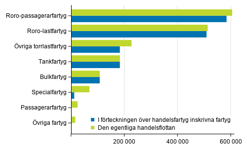 Fartygen i den egentliga handelsflottan och i handelsfartygsfrteckningen efter bruttodrktighet 31.7.2020