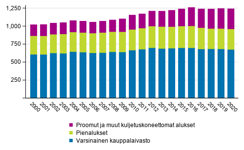 Suomeen rekisterity kauppalaivasto vuoden lopussa 2000–2020