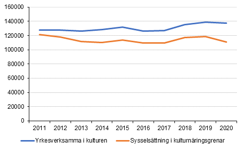 Figur 1. Sysselsttningen bland personer i huvudsyssla inom kulturnringsgrenar och -yrken 2011–2020