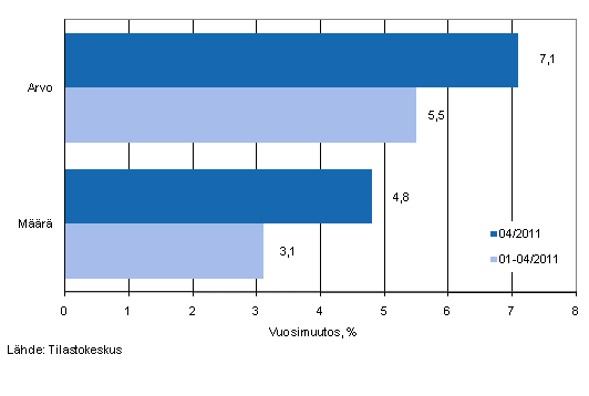 Vhittiskaupan myynnin arvon ja mrn kehitys,huhtikuu 2011, % (TOL2008)