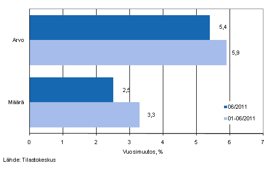 Vhittiskaupan myynnin arvon ja mrn kehitys, keskuu 2011, % (TOL2008)