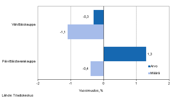 Vhittiskaupan myynnin arvon ja mrn kehitys, helmikuu 2014, % (TOL 2008)