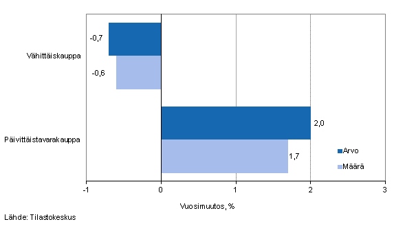 Vhittiskaupan myynnin arvon ja mrn kehitys, heinkuu 2014, % (TOL 2008)