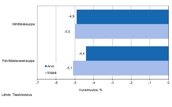 Vhittiskaupan myynnin arvon ja mrn kehitys, marraskuu 2014, % (TOL 2008)