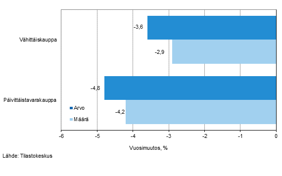Vhittiskaupan myynnin arvon ja mrn kehitys, toukokuu 2015, % (TOL 2008)