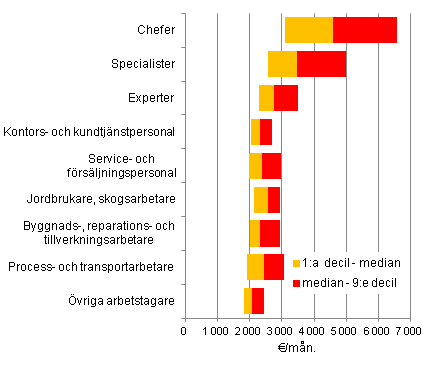 Totallner fr heltidsanstllda lntagare inom kommunsektorn 1:a och 9:e decilen efter yrke 2013