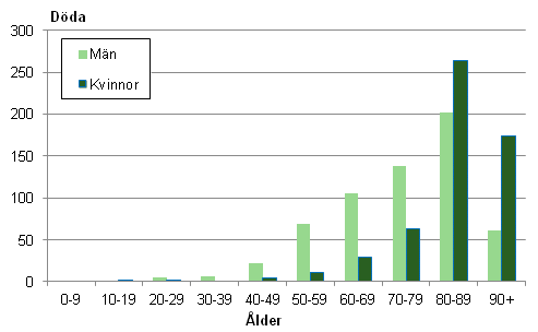 ldersfrdelning fr dda i fallolyckor 2012