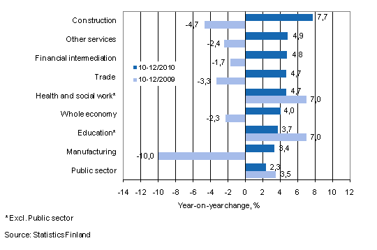 Year-on-year change in wages and salaries sum in the 10-12/2010 and 10-12/2009 time periods, % (TOL 2008)