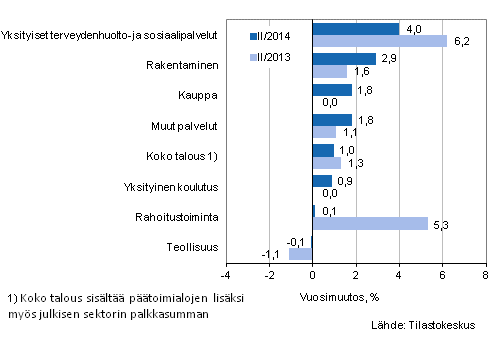 Kuvio 1. Palkkasumman vuosimuutokset neljnneksill II/2014 ja II/2013, % (TOL 2008)