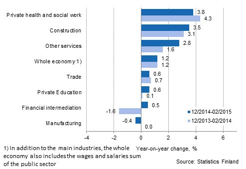 Year-on-year change in wages and salaries sum in the 12/2014-02/2015 and 12/2013-02/2014 time periods, % (TOL 2008)