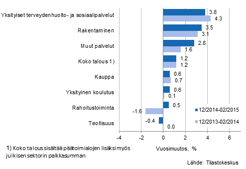 Palkkasumman vuosimuutos ajanjaksolla 12/2014-02/2015 ja 12/2013-02/2014, % (TOL 2008)