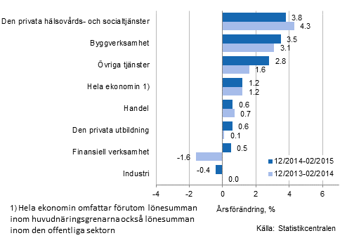 Frndring av lnesumman p rsniv under perioden 12/2014-02/2015 och 12/2013-02/2014, % (TOL 2008)