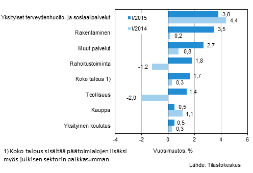 Kuvio 1. Palkkasumman vuosimuutokset neljnneksill I/2015 ja I/2014, % (TOL 2008)