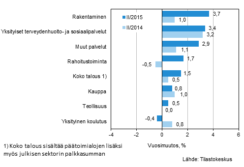 Kuvio 1. Palkkasumman vuosimuutokset neljnneksill II/2015 ja II/2014, % (TOL 2008)