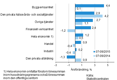 Frndring av lnesumman p rsniv under perioden 07-09/2015 och 07-09/2014, % (TOL 2008)