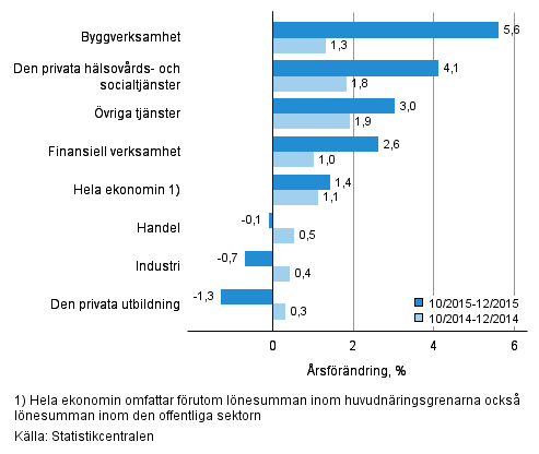 Frndring av lnesumman p rsniv under perioden 10-12/2015 och 10-12/2014, % (TOL 2008)